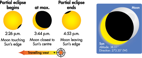 Duration of the eclipse