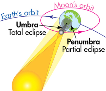 Solar eclipse diagram